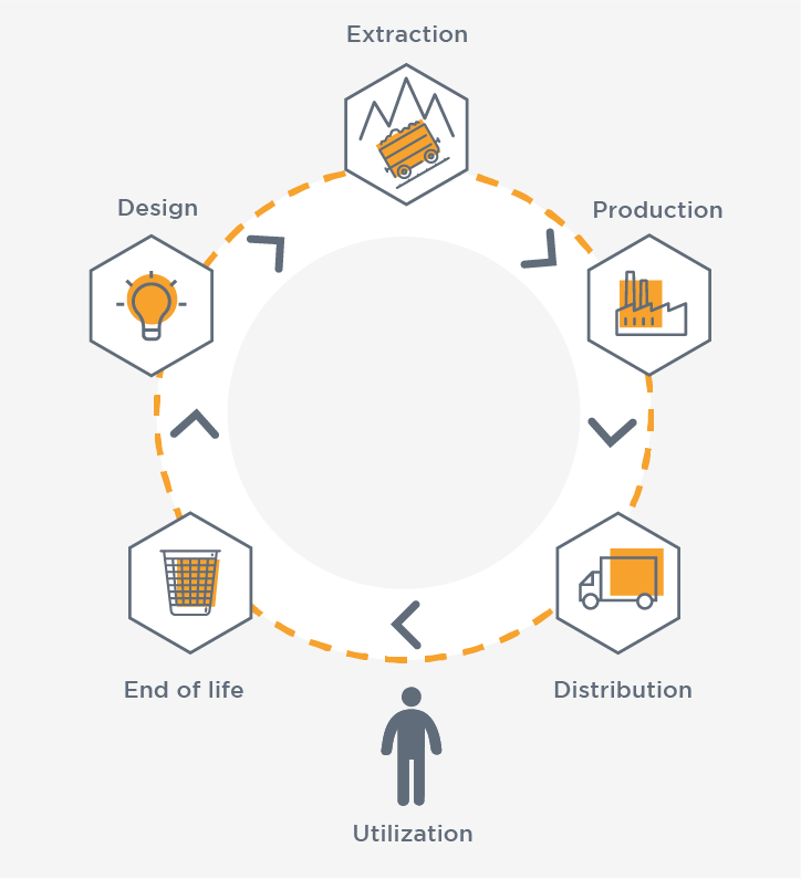 Life cycle assessment & recycling